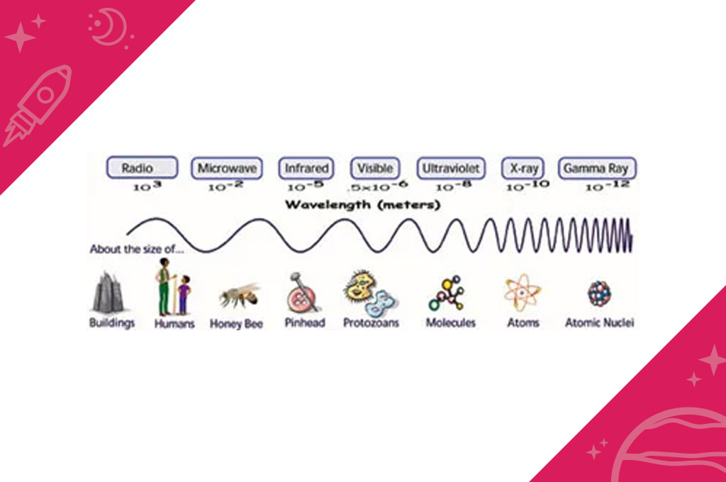 Illustration showing the spectrum of waves from wide radio waves to the narrow Gamma Ray