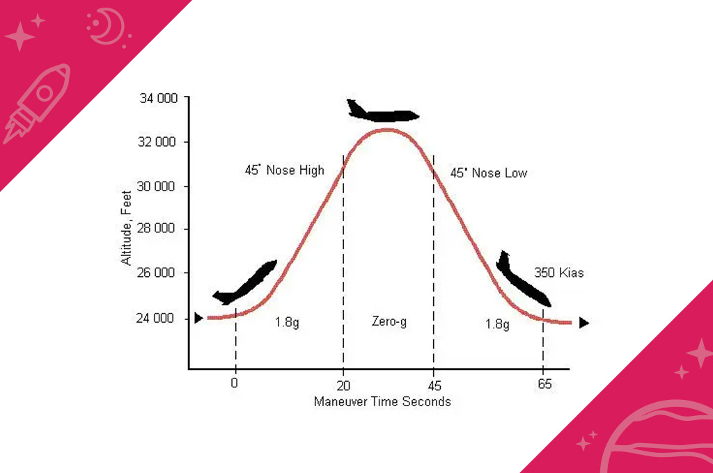 An illustrated graph showing maneuver time in seconds plotted against Altitude in feet. The graph peaks at 32 thousand feet and then descends.