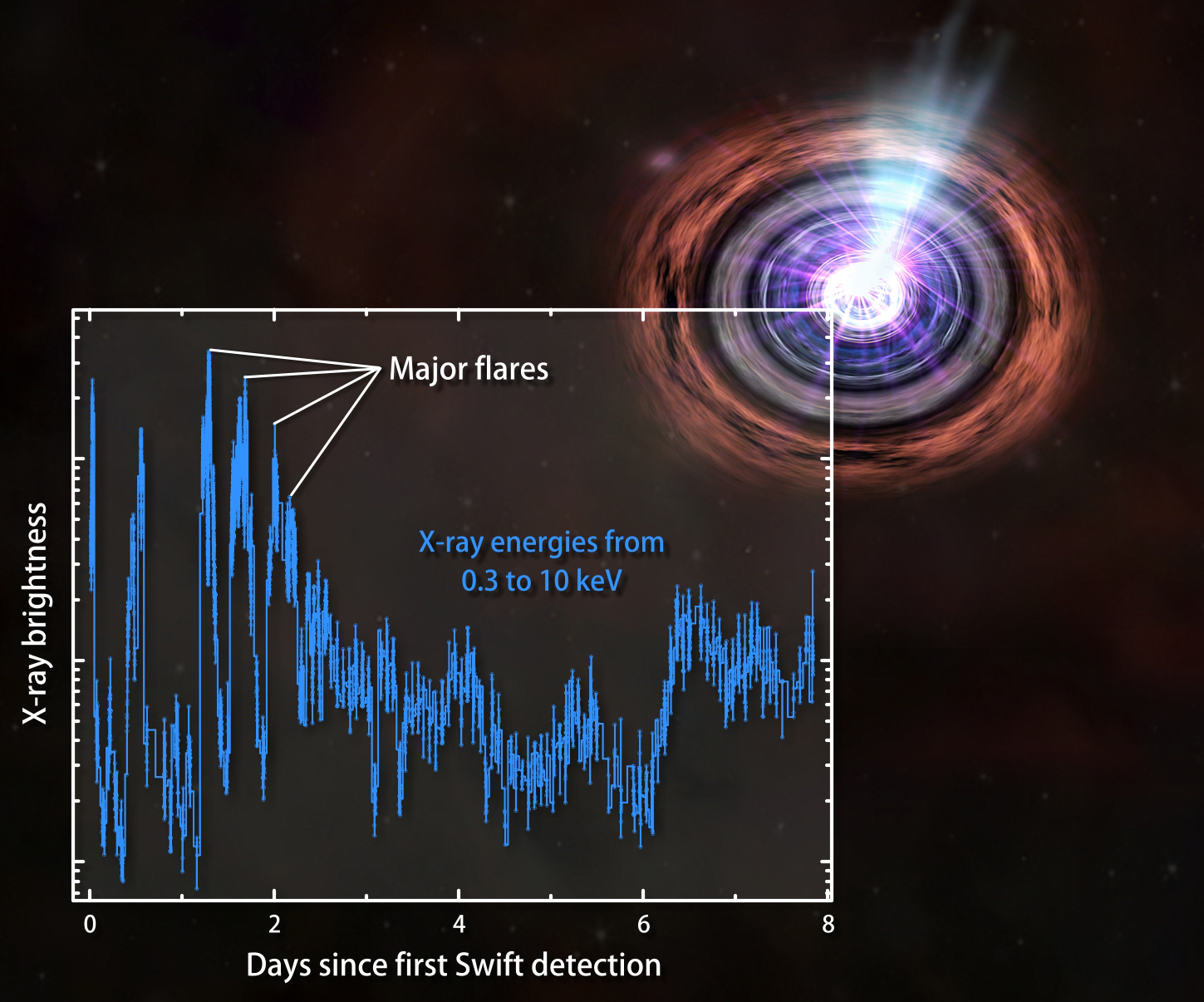 Chart of GRB's flares