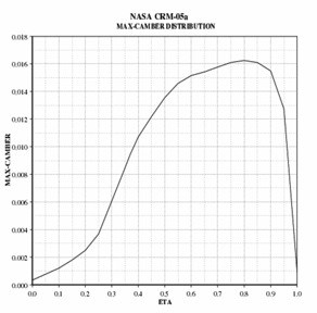 Line graph showing the NASA CRM‑05a maximum camber distribution rising to a peak near mid‑span before decreasing toward the tip.