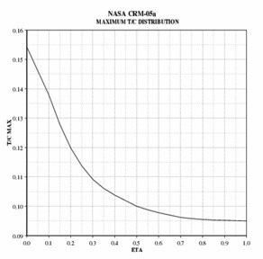 Line graph showing the NASA CRM‑05a maximum thickness distribution decreasing from root to tip.