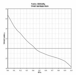 Line graph showing the NASA CRM‑05a twist distribution decreasing from positive to negative along the span.