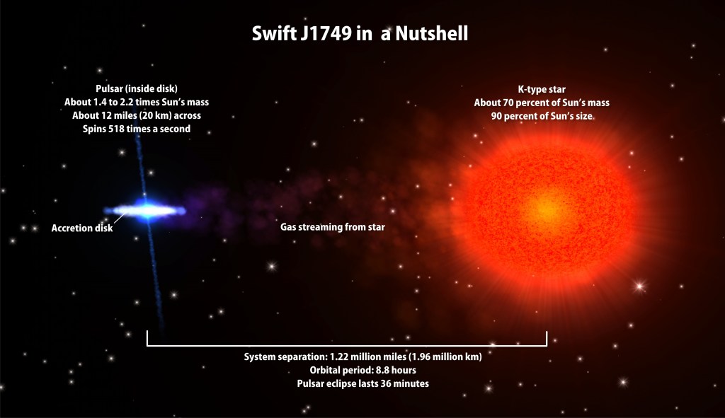 
			Eclipsing Pulsar Promises Clues to Crushed Matter - NASA			