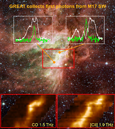 GREAT collected its first THz photons from the M173W star forming cloud.