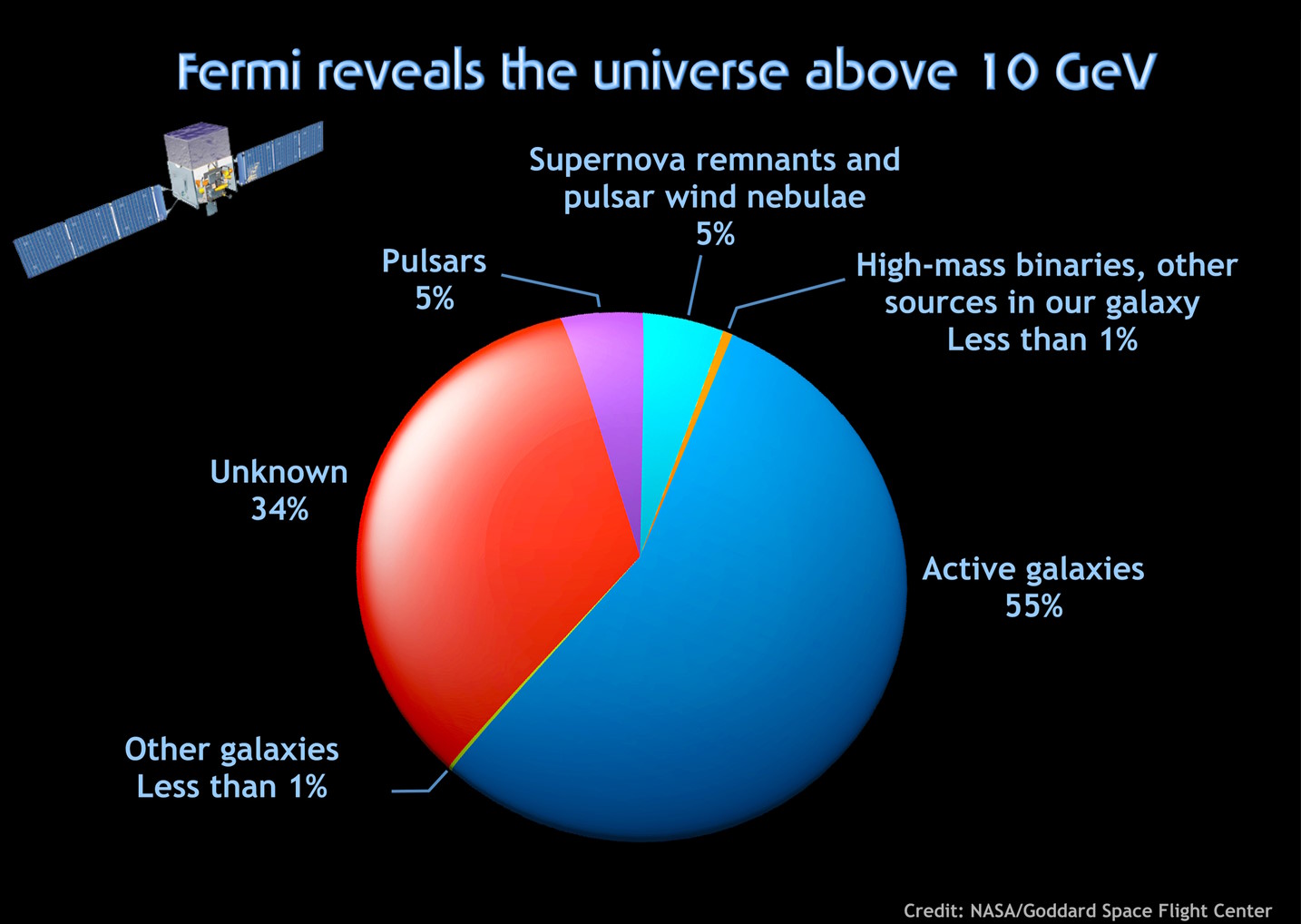 Pie chart showing Fermi sources above 10 GeV