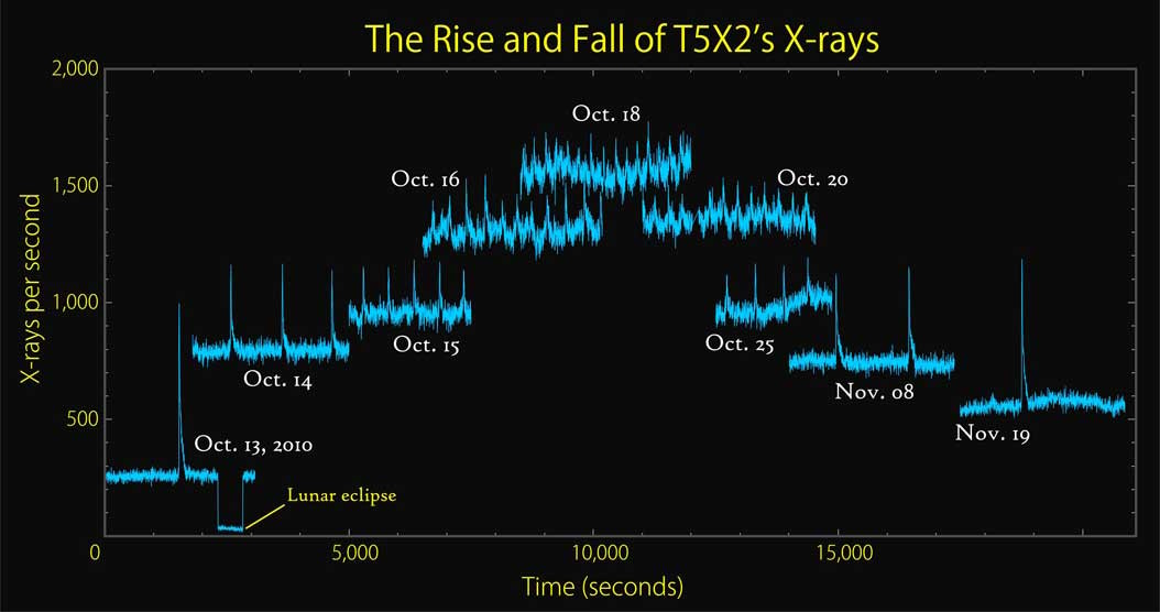 Graph of T5X2's Xray emission during outbursts from Oct. 13 to Nov. 19, 2010.