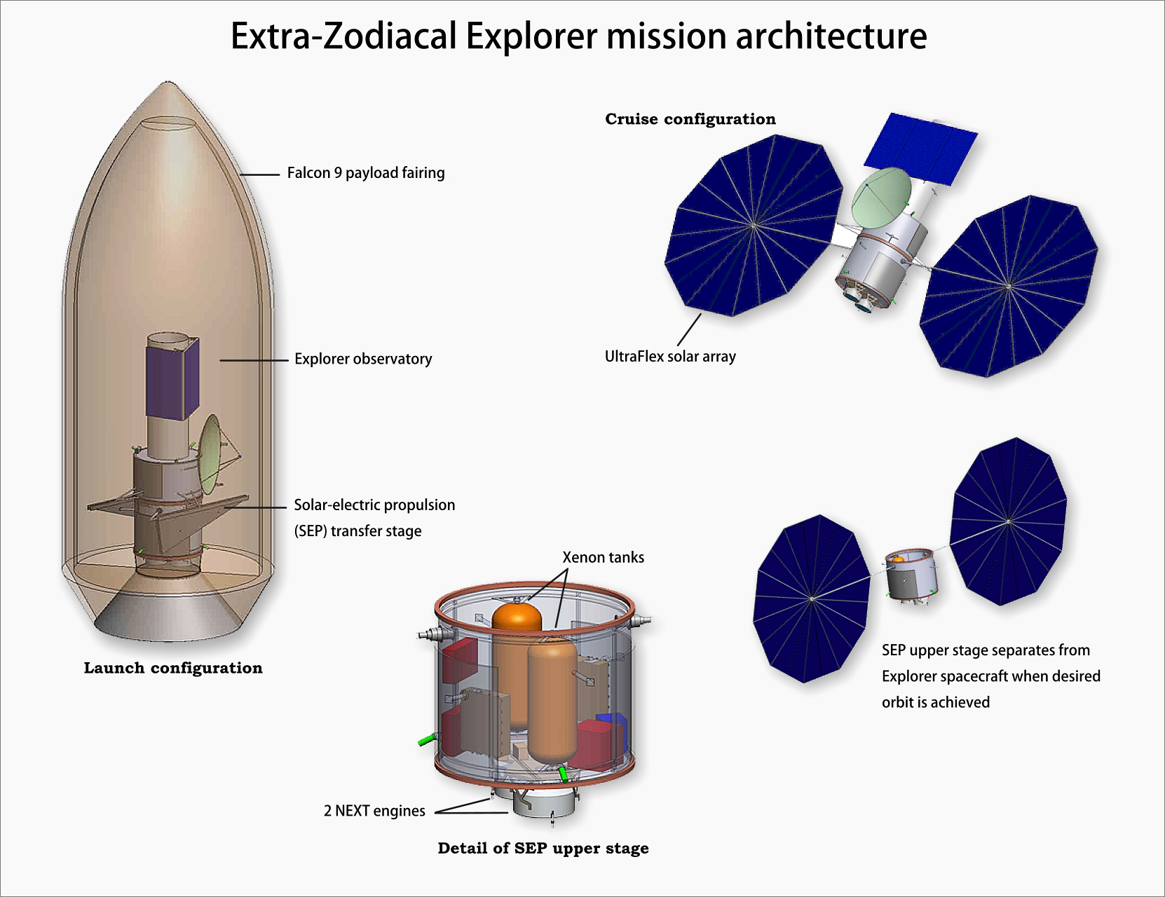 diagram of Extra-Zodiacal Explorer mission architecture