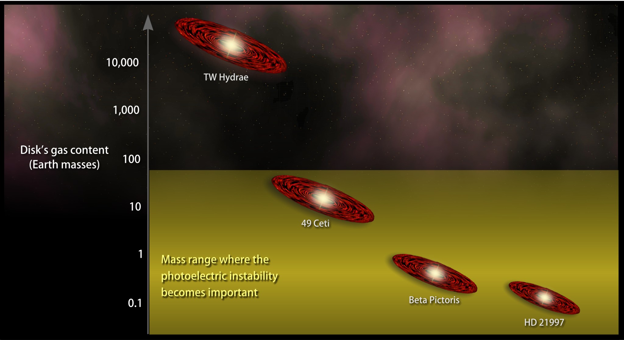 Chart comparing the gas mass of disk systems