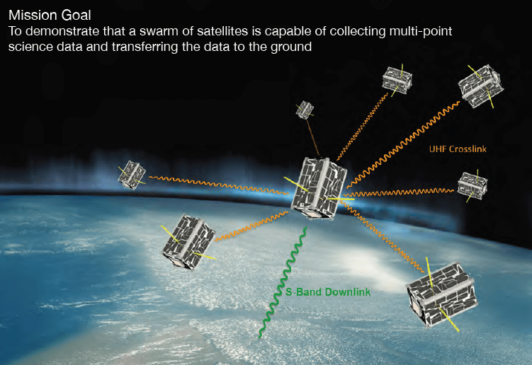 Small satellites in space above Earth.