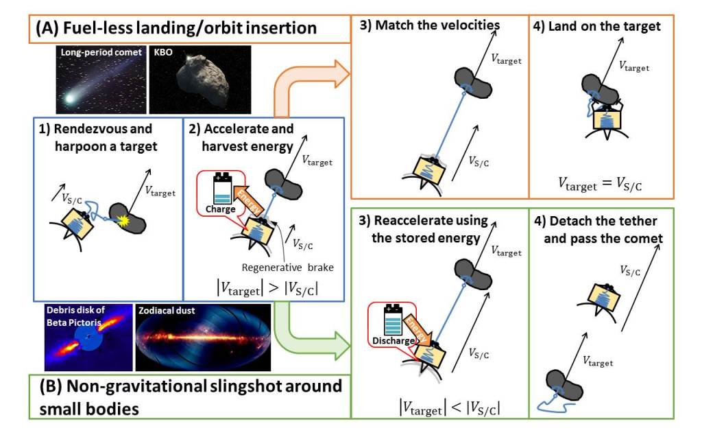 
			Comet Hitchhiker: Harvesting Kinetic Energy from Small Bodies to Enable Fast and Low-Cost Deep Space Exploration - NASA			