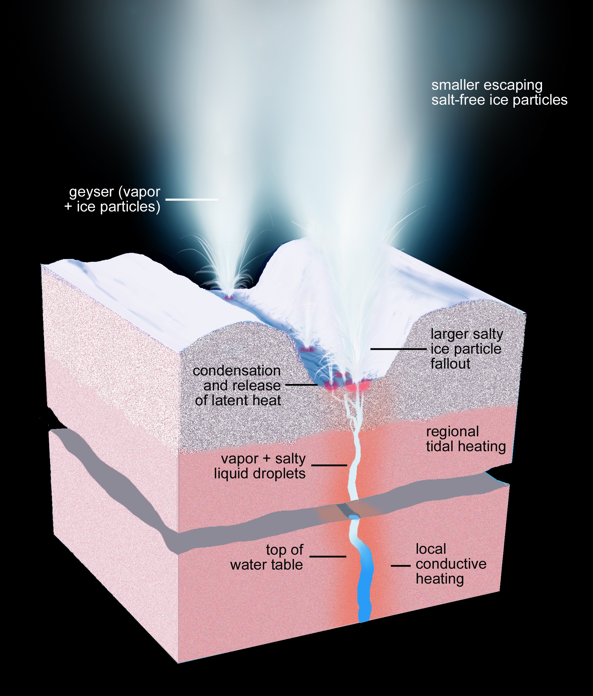 Cassini Spacecraft Reveals 101 Geysers and more on Icy Saturn Moon