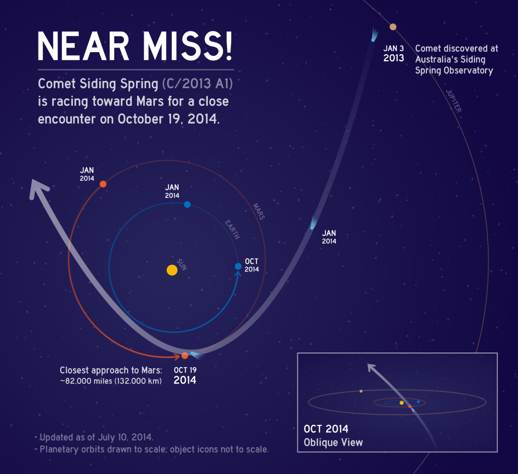 NASA’s Mars Spacecraft Maneuvers to Prepare for Close Comet Flyby