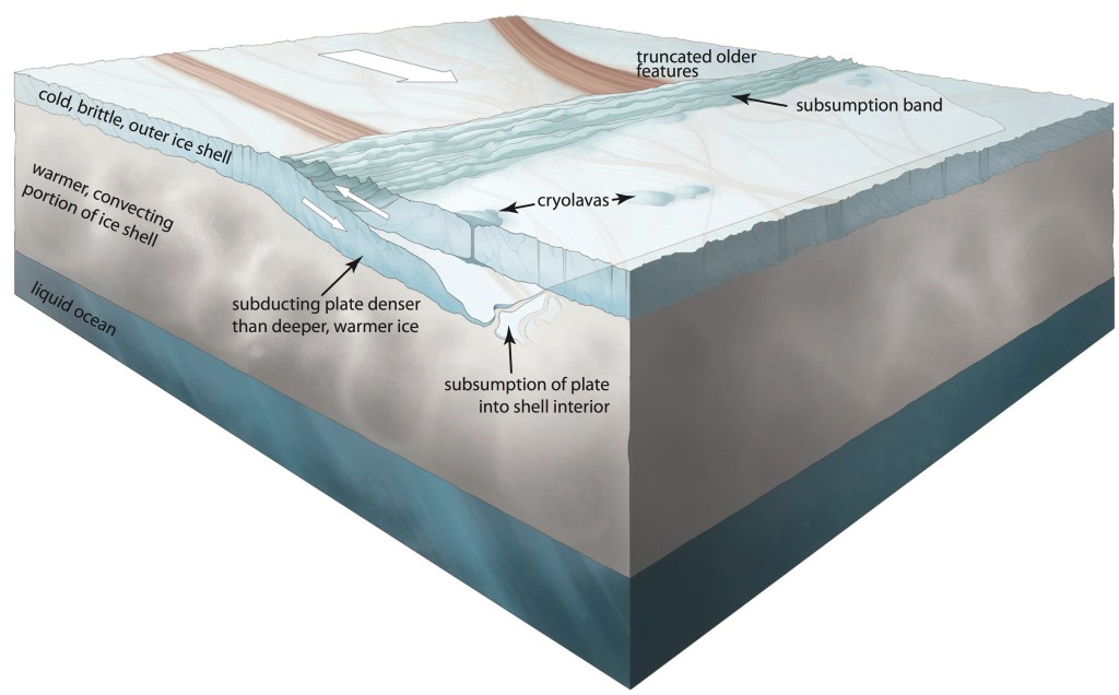 
			Scientists Find Evidence of ‘Diving’ Tectonic Plates on Jupiter’s Moon Europa - NASA			