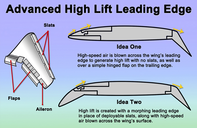 Illustration showing how to seamlesly change the shape of an aircraft wing's edge to achieve greater aerodynamic performance.