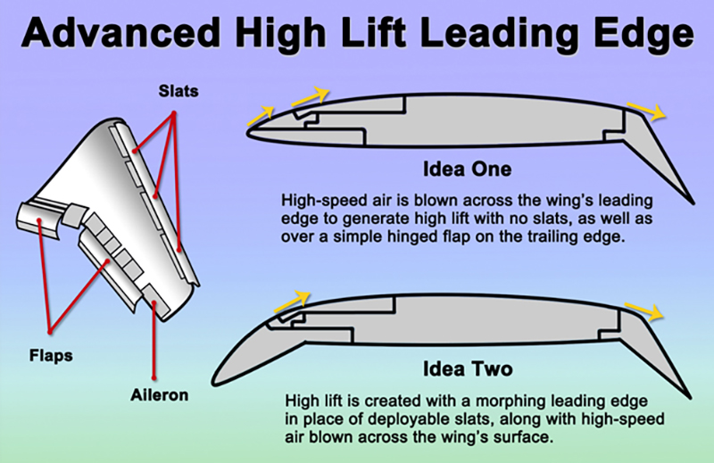 Airfoil shapes of morphing leading edge for high-speed (blue) and