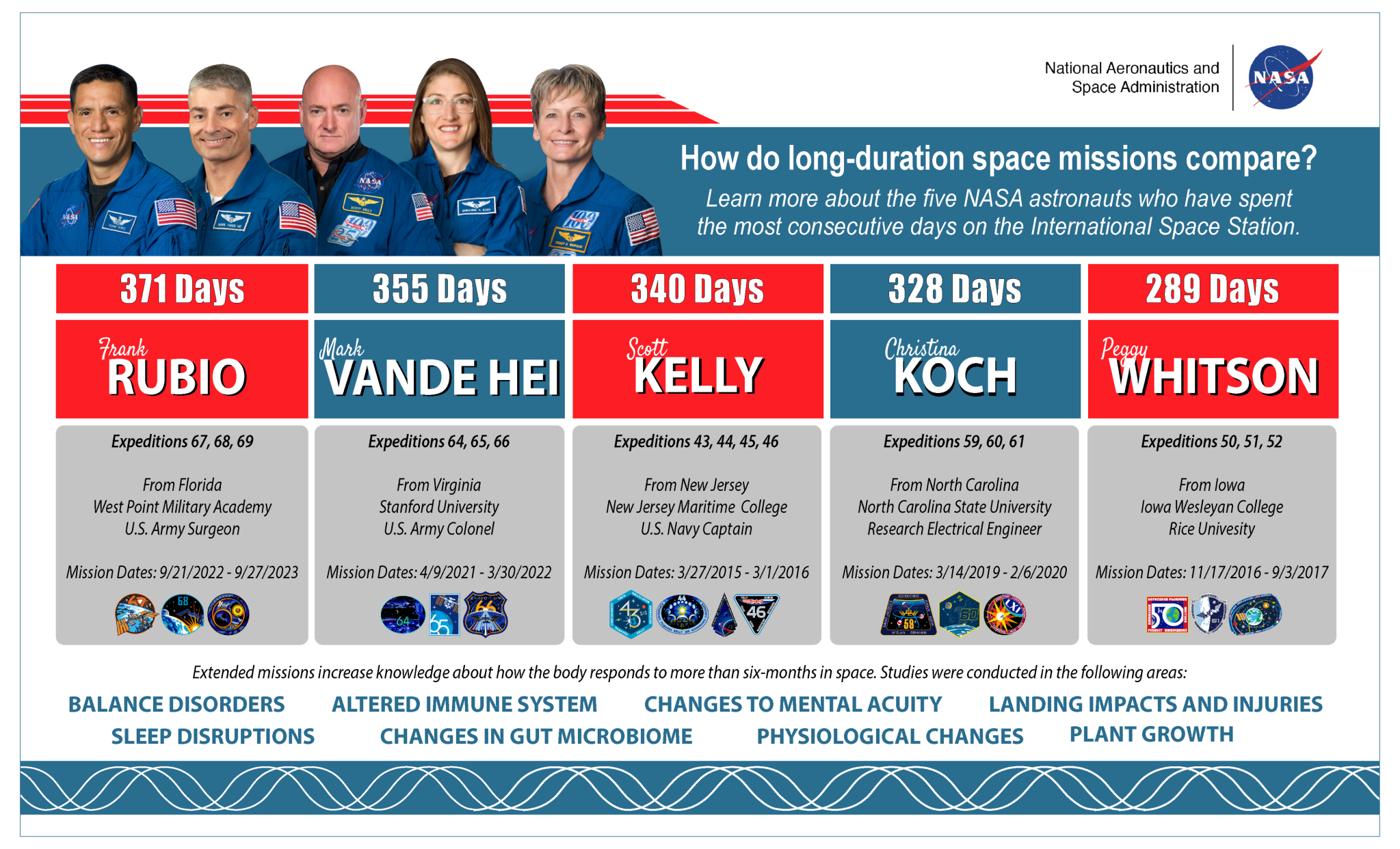 A graphic compiles the top five NASA astronauts that hold the records for longest duration missions in space. From left, Frank Rubio, 371 days; Mark Vande Hei, 355 days; Scott Kelly, 340 days; Christina Koch, 328 days; Peggy Whitson, 289 days. Text on the image reads “how do long-duration space missions compare? Learn about the five NASA astronauts who have spent the most consecutive days on the International Space Station.” Additional information includes the astronauts’ Expedition missions, mission dates, and information on where they are from and where they went to school.