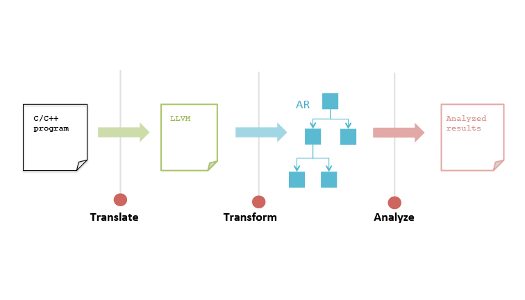 A Diagram showing the IKOS workflow.