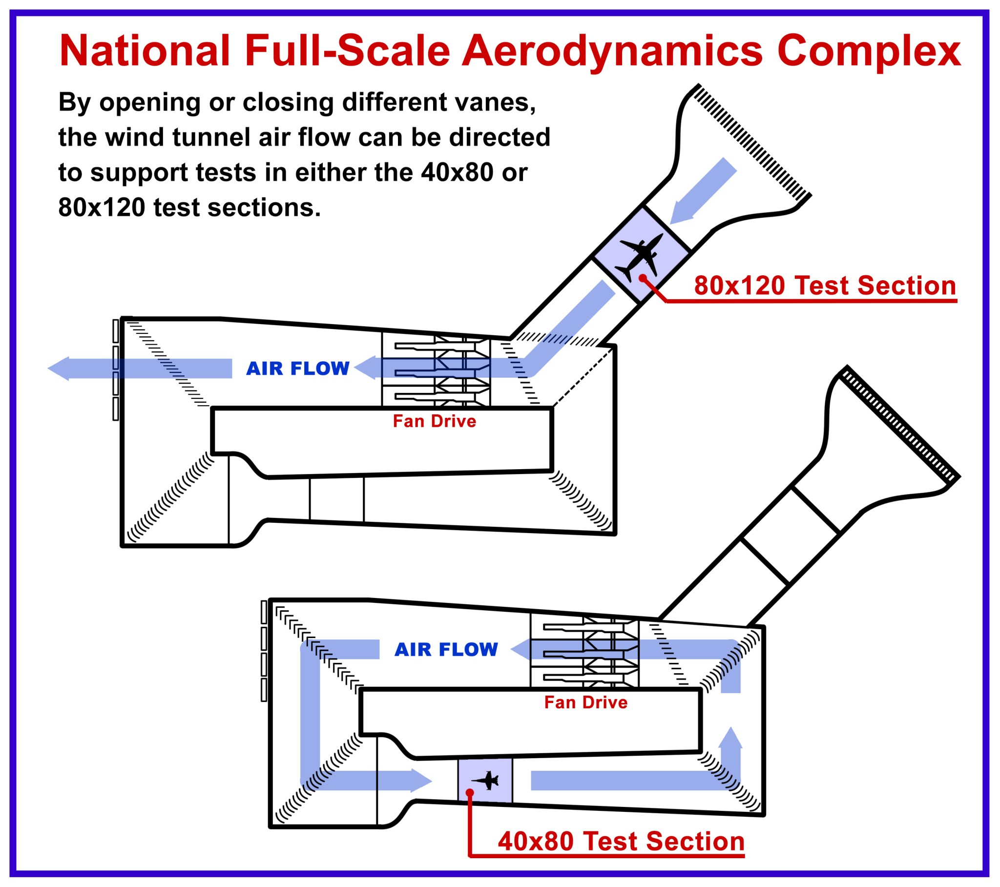 Diagram of the National Full-Scale Aerodynamics Complex. The top graphic shows the 80x120 test section while the bottom graphic shows the 40x7=80 test sectuib,