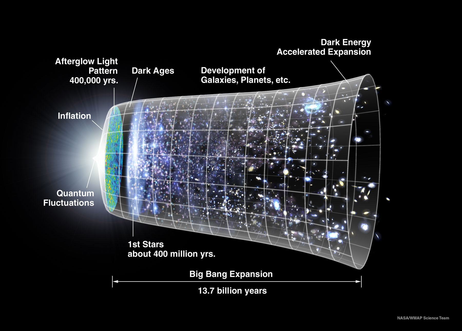 The timeline of the universe.
