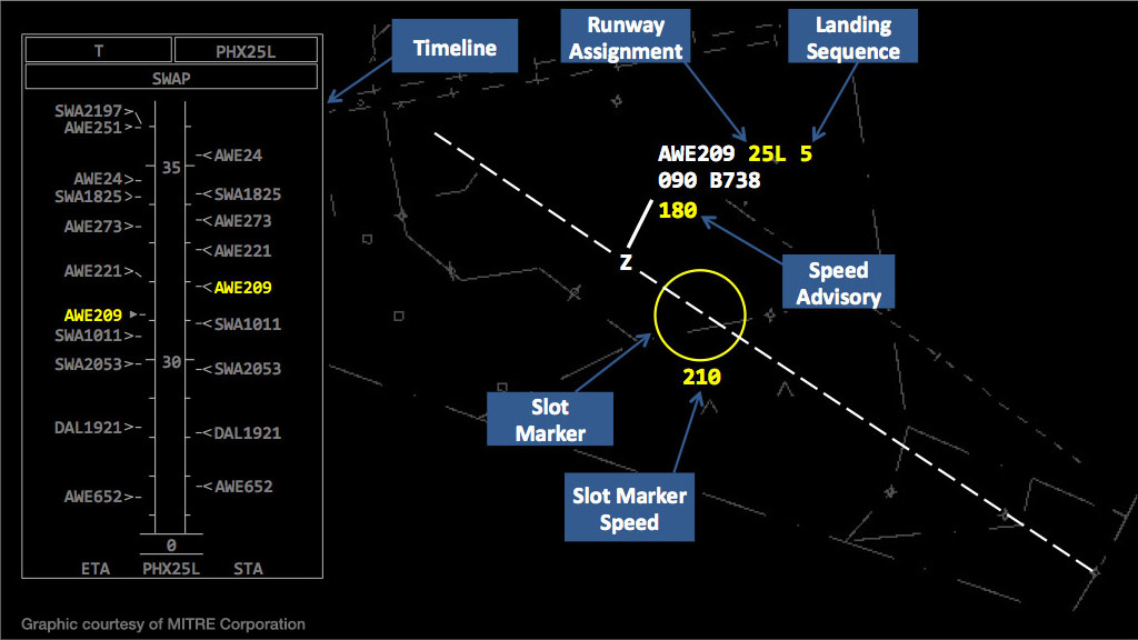 Screen shot of software showing the timeline, runway assignment, landing sequence, speed advsory, slot marker and slot marker speed.