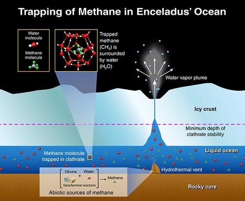 Potential origins of methane on Enceladus