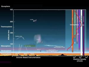 This diagram shows the layers of Earth's atmosphere, including the troposphere, stratosphere, mesosphere, thermosphere, and exosphere. Credit: NASA
