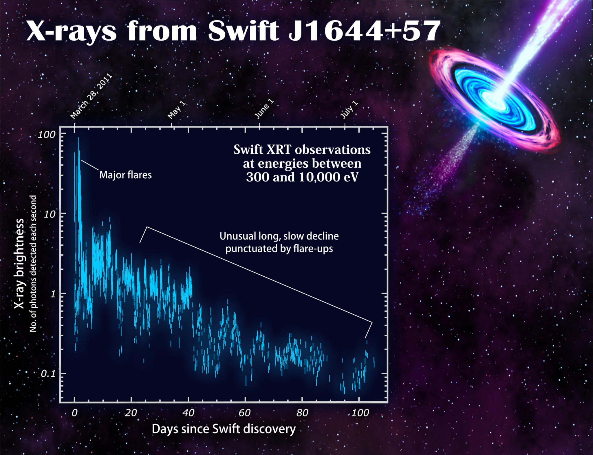 Swift continues to record high-energy flares from J1644+57 more than three months after the source's first appearance.