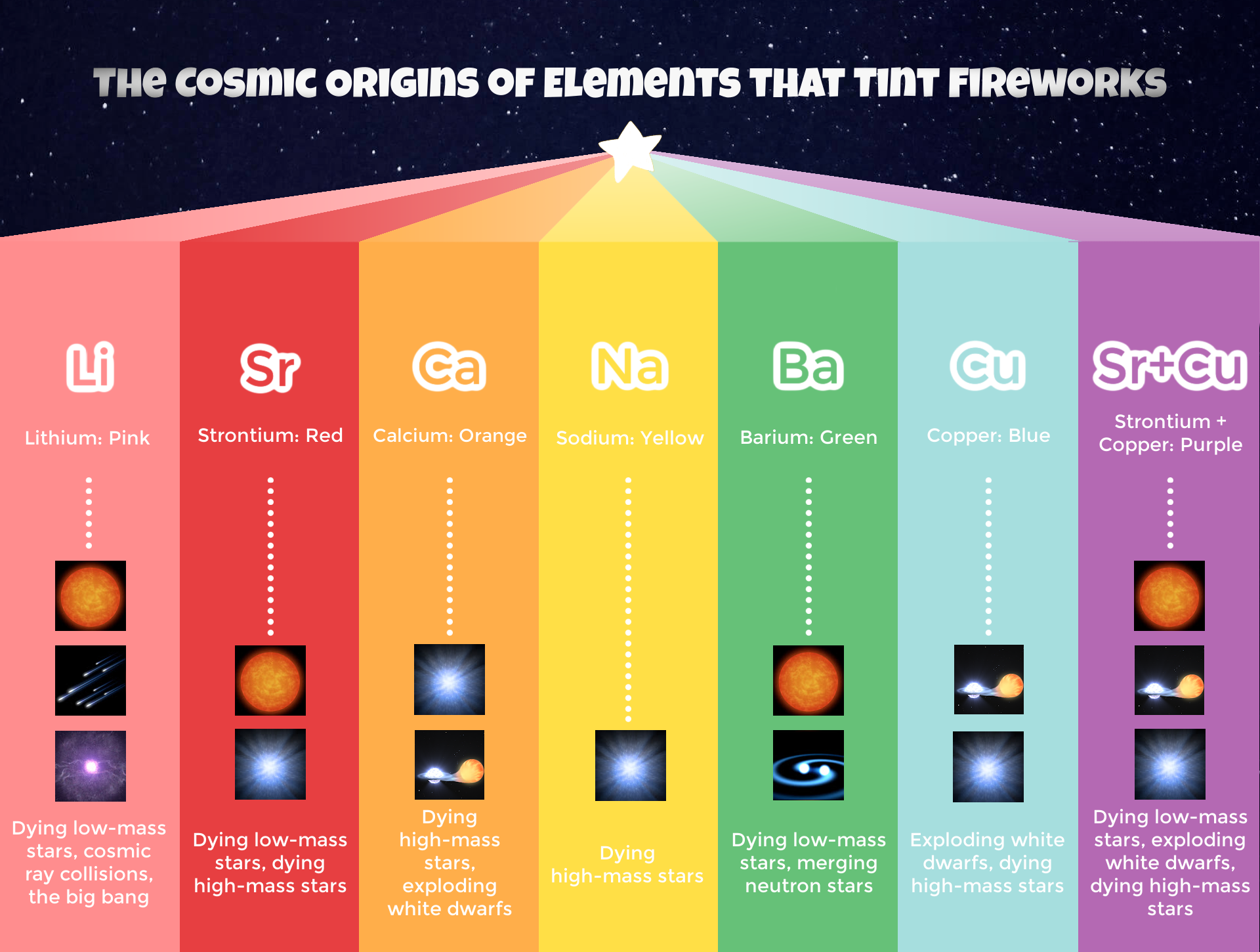 Infographic titled "The Cosmic Origins of Elements that Tiny Fireworks" showing different elements used by fireworks.