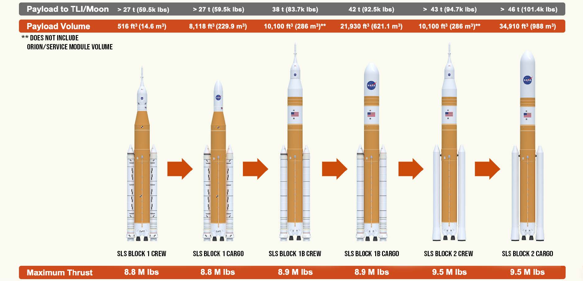 SLS evolution diagram September 2020