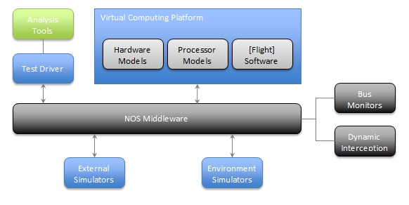 Dynamic Analysis NOS Diagram