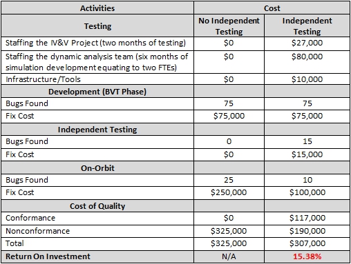 Dyanmic Analysis ROI Table