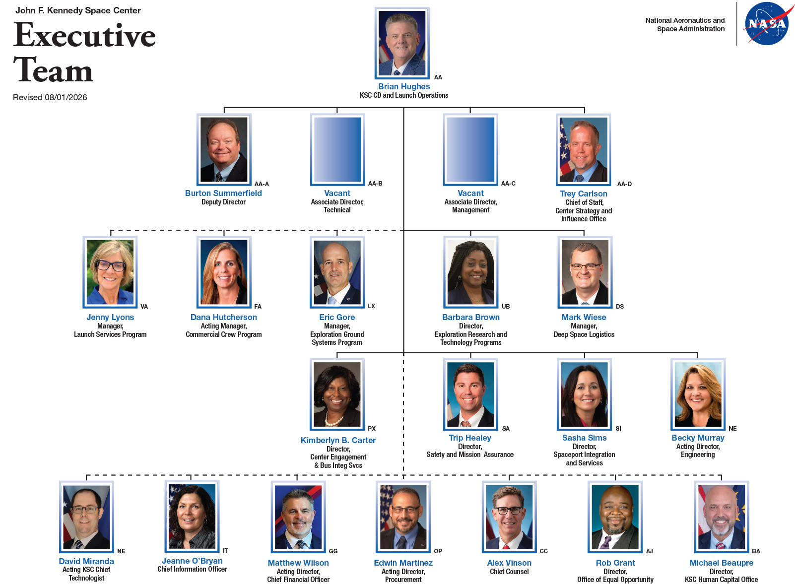 Image shows a chart of the executive team at NASA's Kennedy Space Center in Florida. Photo credit: NASA