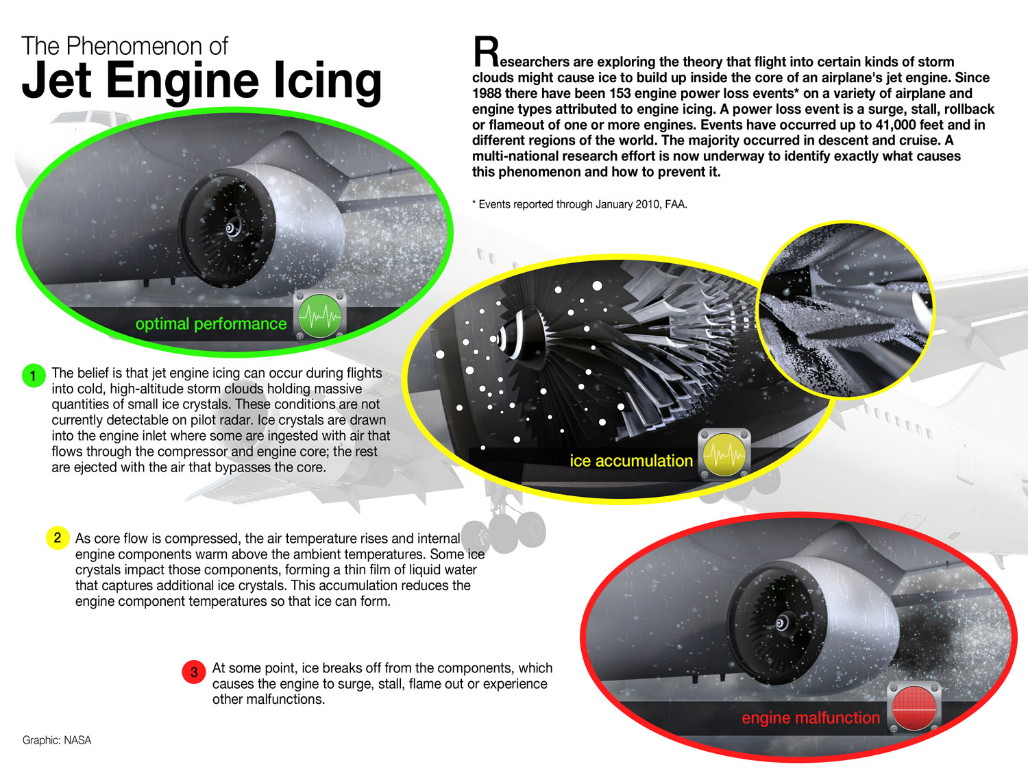The Phenomenon of Jet Engine Icing graphic.