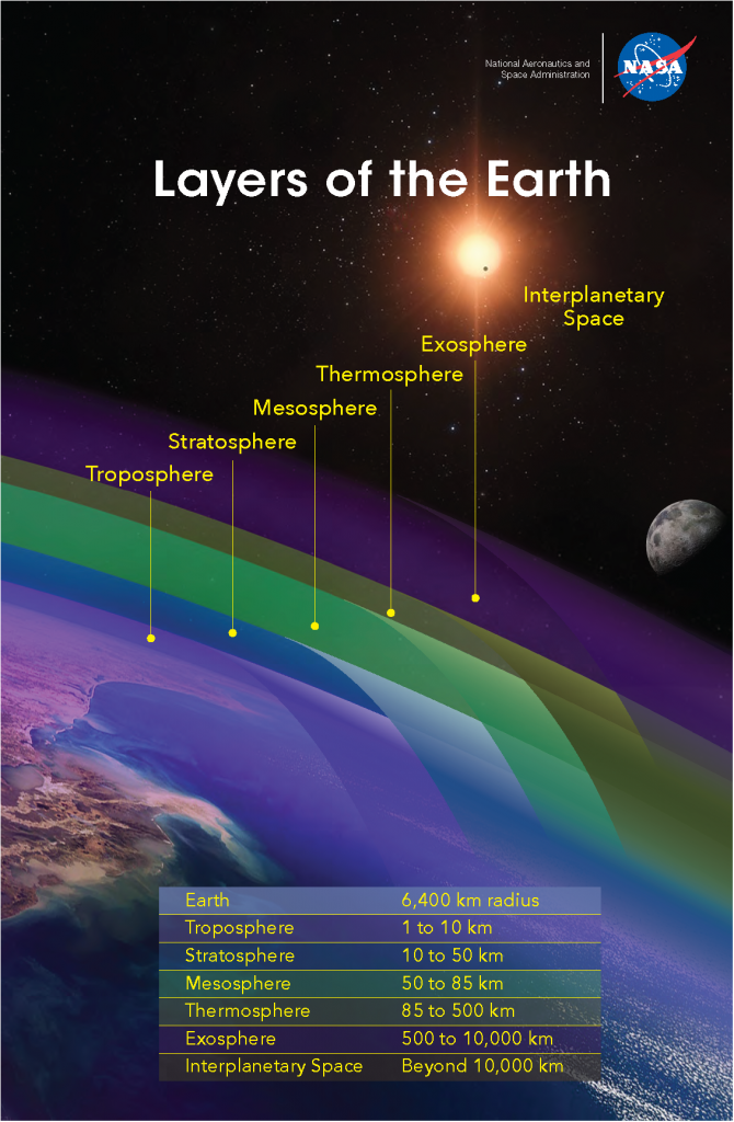 An infographic titled "Layers of the Earth" explaining the different layers of Earth's atmosphere.