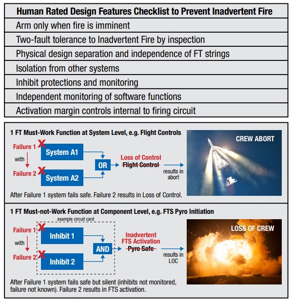 Human Rated Design Features Checklist to Prevent Inadvertent Fire