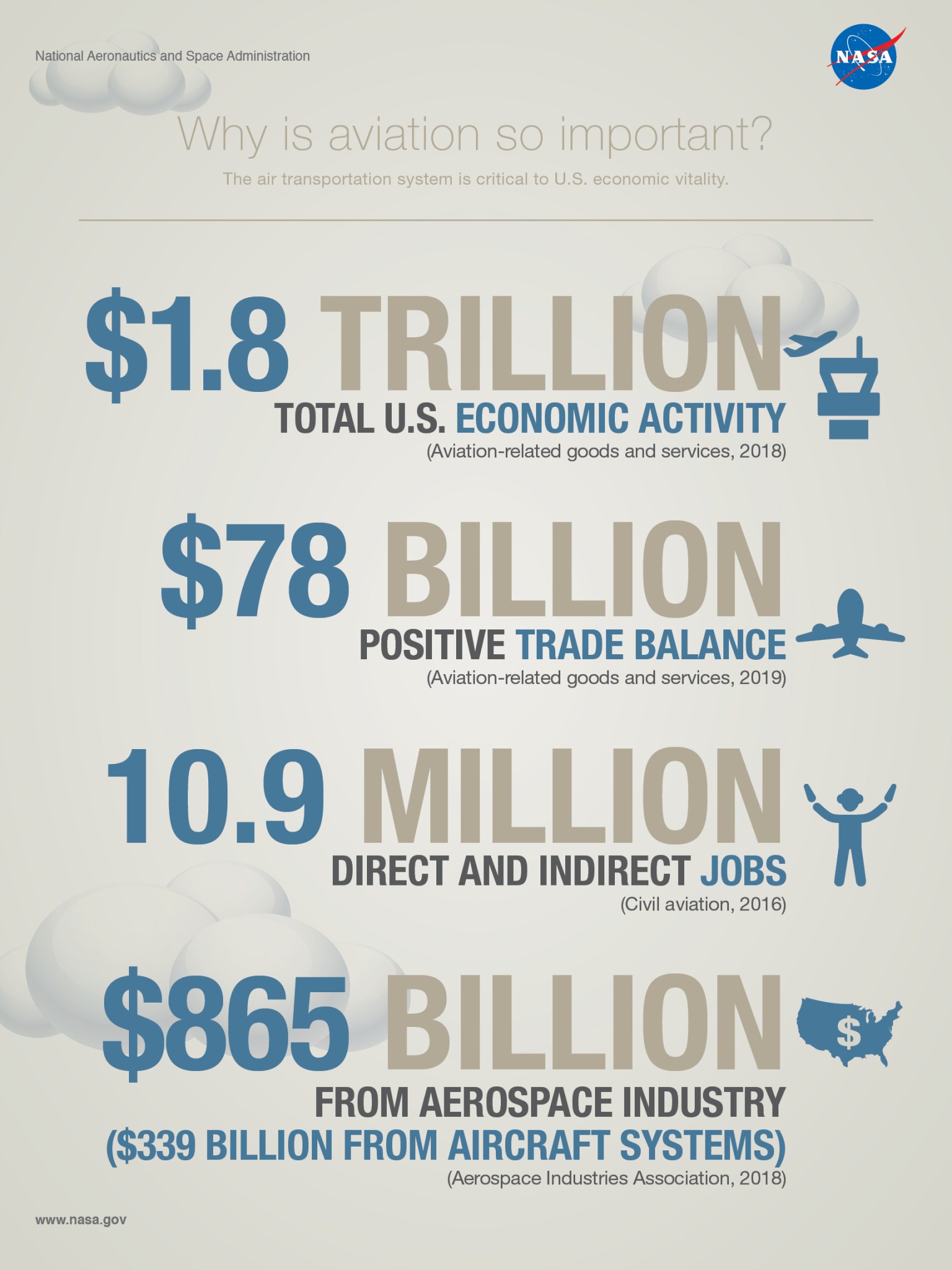 Why is aviation so important? Infographic