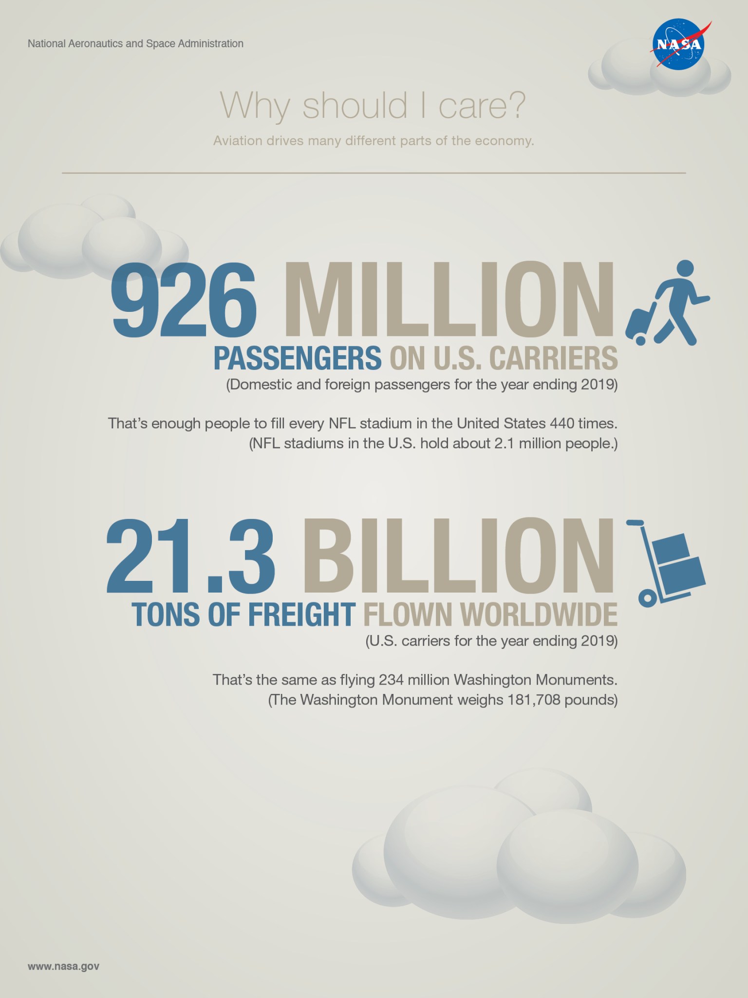 ARMD Infographic on Why should I care? Aviation drives many different parts of the economy.