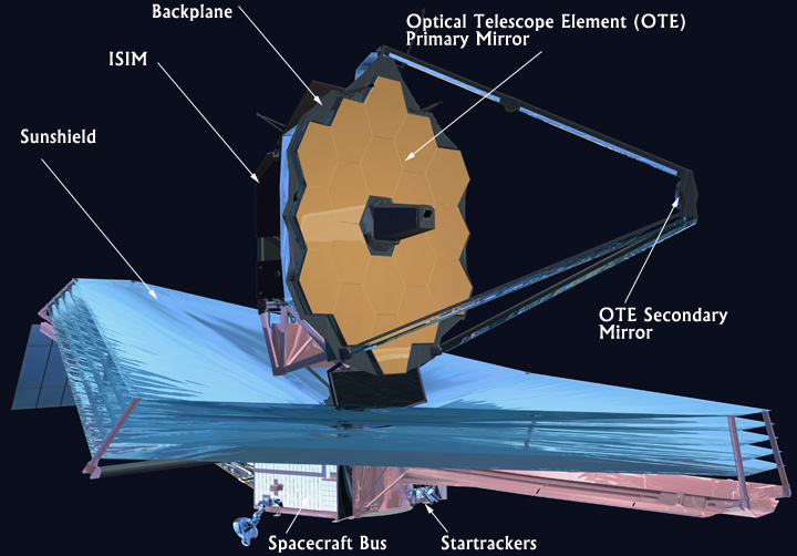 The Webb telescope's secondary mirror is labeled "OTE secondary mirror" is seen at the end of the tripod stretching out in front of the primary mirror.