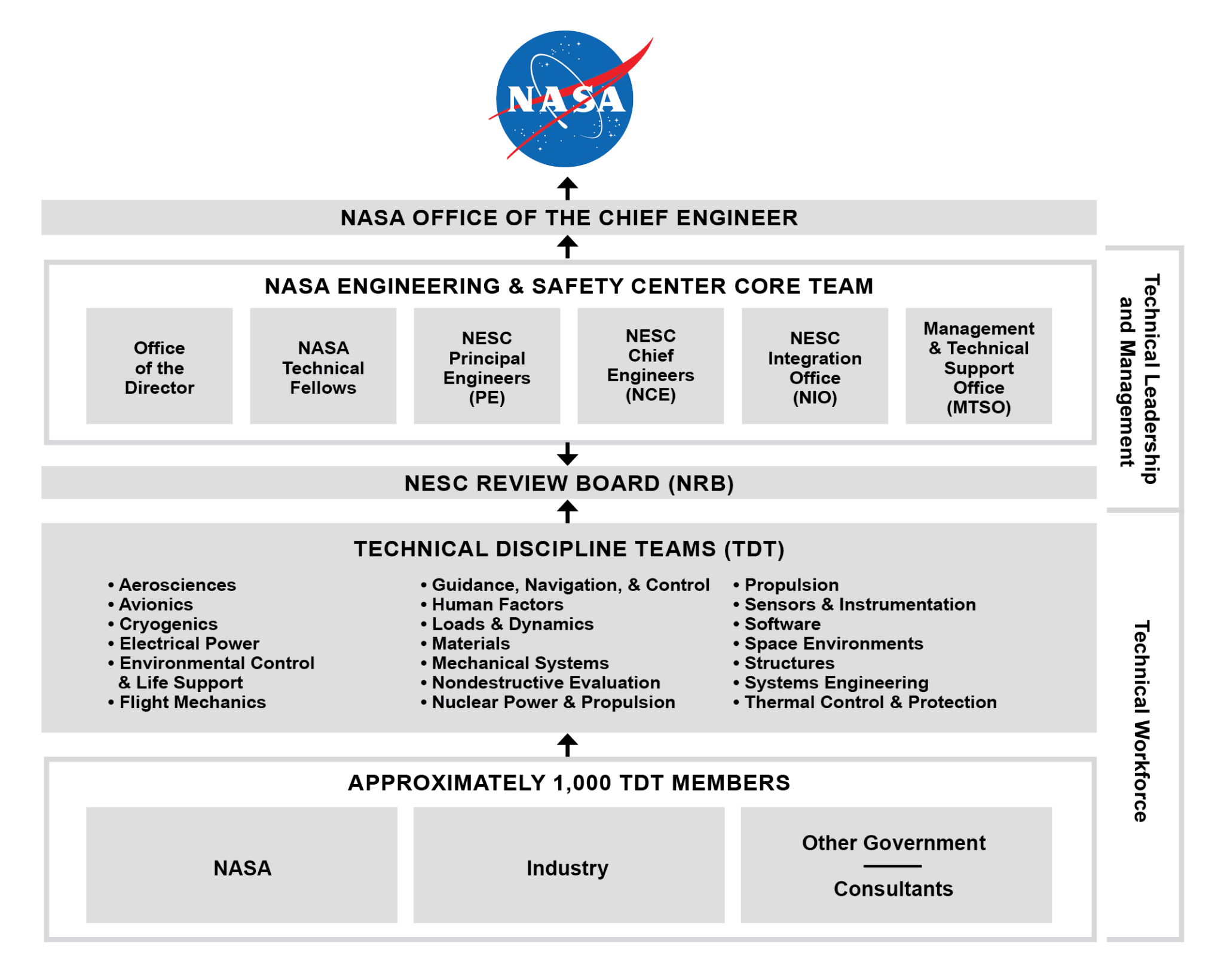 NESC Organization Structure