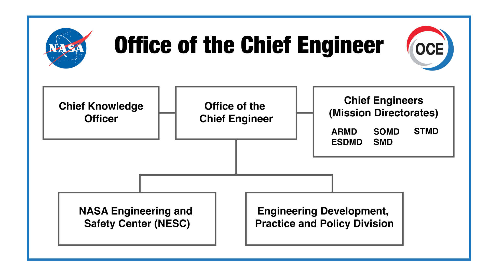 Office of the Chief Engineer Organizational Chart. The first row, going left to right, has three boxes: first box is "Chief Knowledge Officer", second box is "Office of the Chief Engineer", third box is "Chief Engineers (Missions Directorates), ARMD, ESDMD, SOMD, SMD, STMD". The middle OCE box branches down into two boxes. First box is "NASA Engineering and Safety Center (NESC)", and second box is "Engineering Development, Practice and Policy Division." Credit: NASA