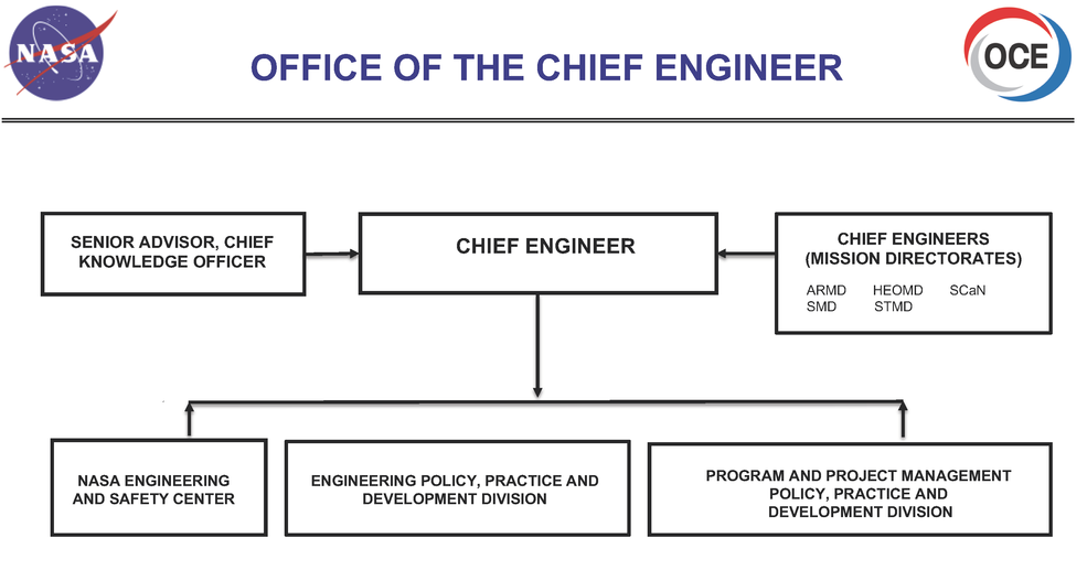 Organization chart of the OCE office