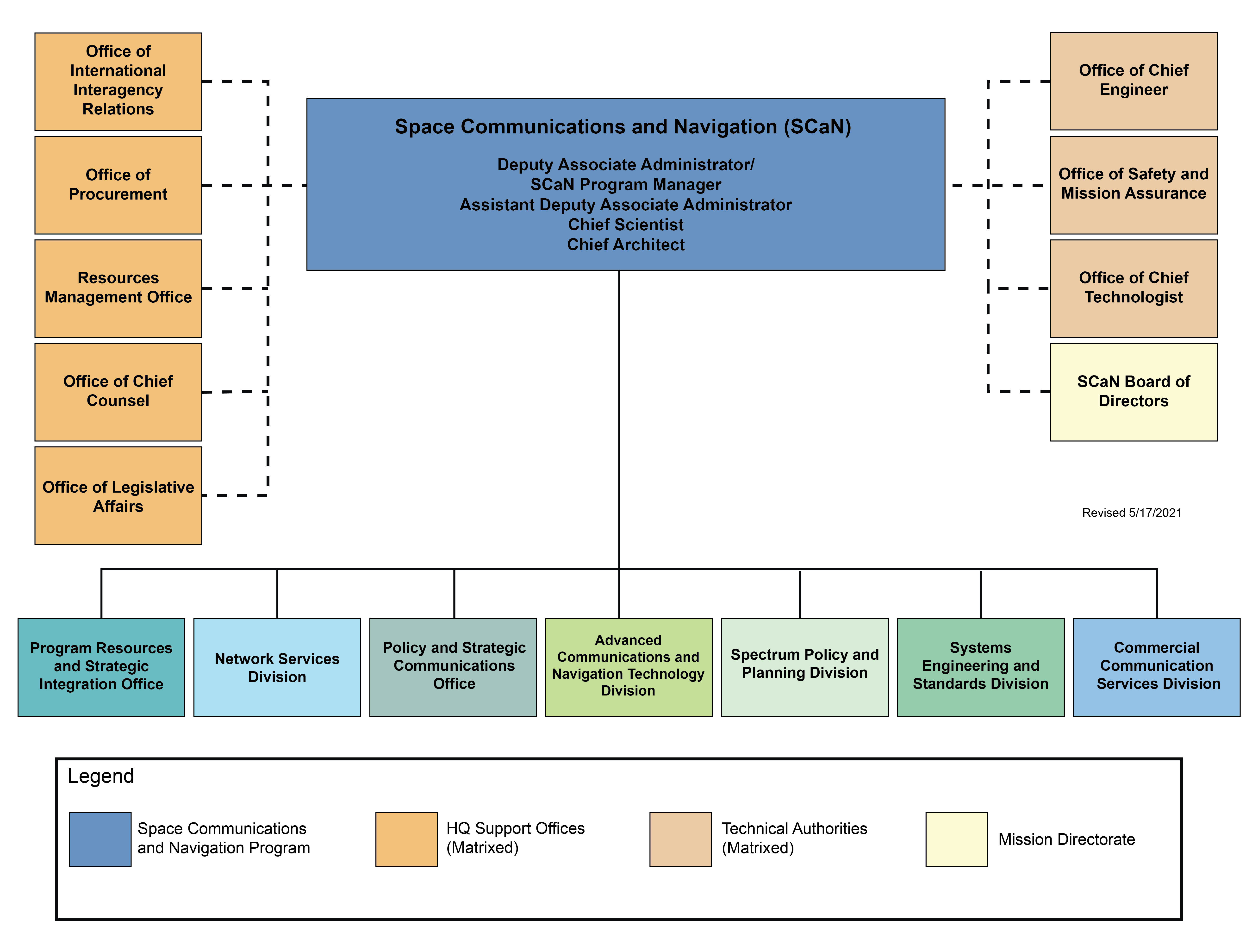 Nasa Organization Structure