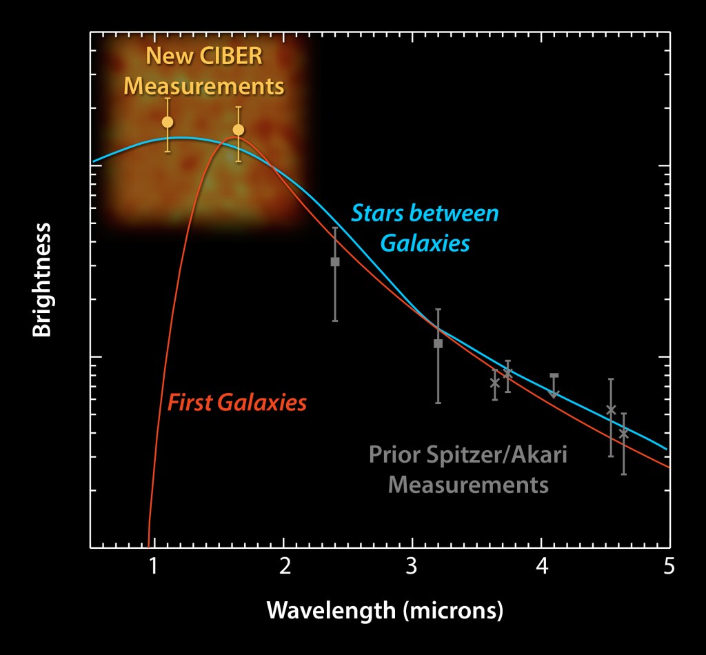 NASA Rocket Experiment Finds the Universe Brighter Than We Thought