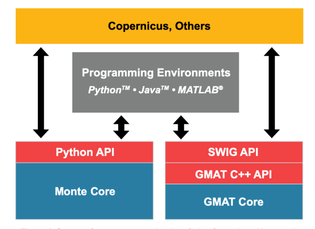 System-of-systems approach to interfacing Copernicus, Monte and GMAT functionality. (Note: Simplified Wrapper and Interface Generator (SWIG))