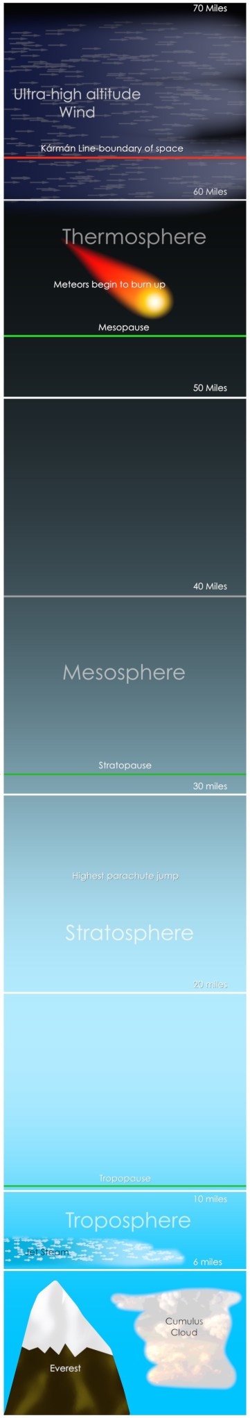 Earth's atmosphere consists of different layers made of different particles.  