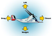 Four forces: lift, thrust, drag, weight