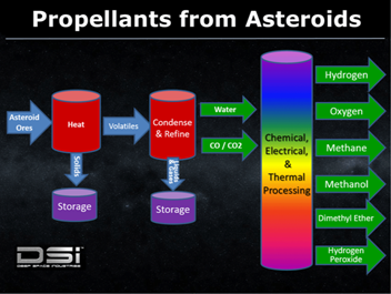 In-Space Manufacture of Storable Propellants