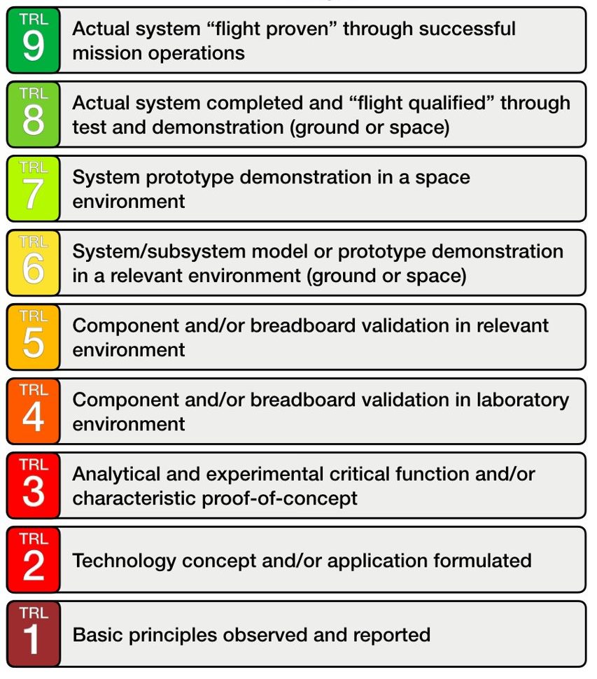 Technology Readiness Levels, from 1 to 9.