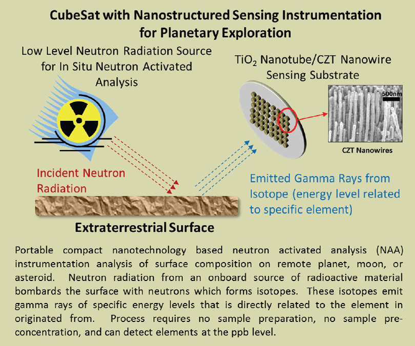 CubeSat concept with nanostructured sensing instrumentation for planetary exploration