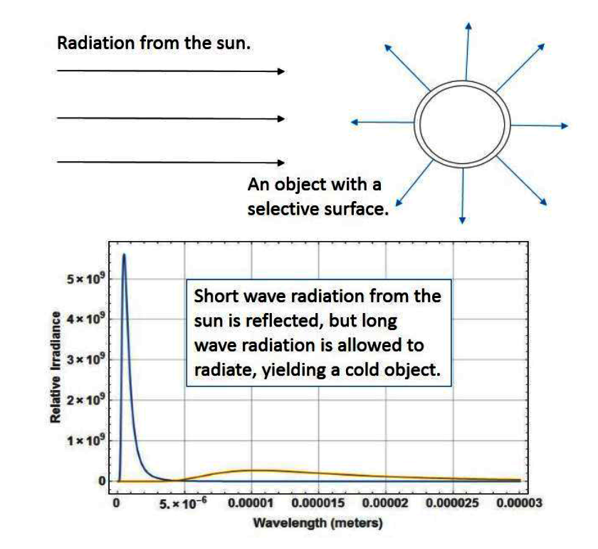 cryogenic selective surfaces to reflect solar radiation